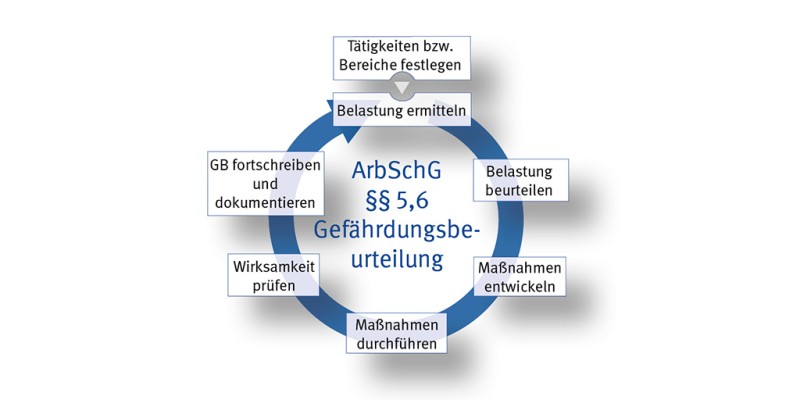 Gefährdungsbeurteilung systematisches Schema © DGUV.de